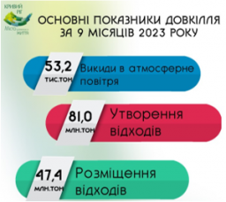 Інформація про виконання за 9 місяців  2023 року Міської програми вирішення екол